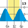 Back Creek entrance tide chart for Saturday, December 13, 2025
