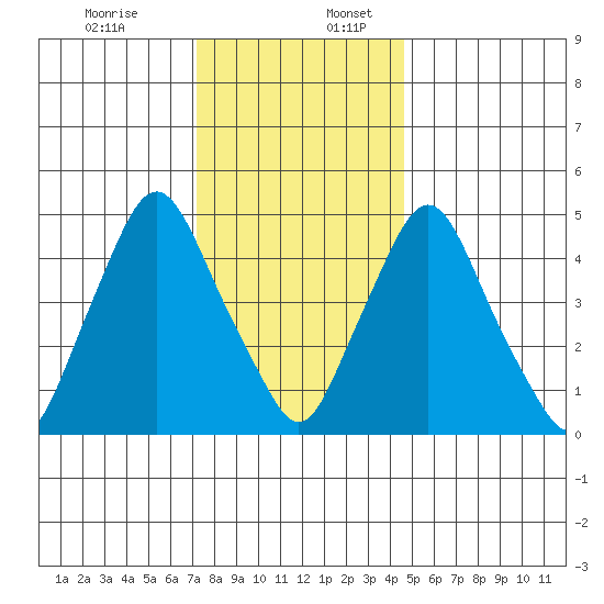 Back Creek entrance tide chart for Sunday, December 14, 2025