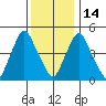 Back Creek entrance tide chart for Sunday, December 14, 2025