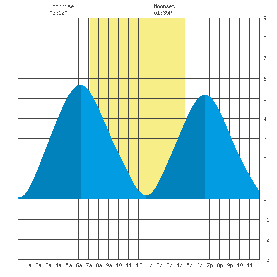Back Creek entrance tide chart for Monday, December 15, 2025