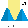 Back Creek entrance tide chart for Monday, December 15, 2025