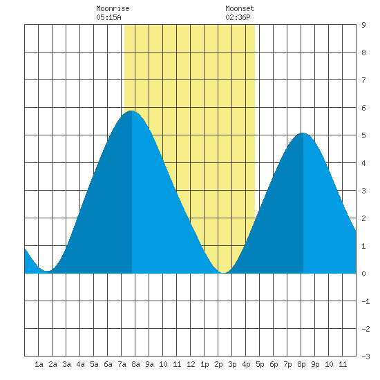 Back Creek entrance tide chart for Wednesday, December 17, 2025