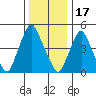 Back Creek entrance tide chart for Wednesday, December 17, 2025