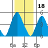 Back Creek entrance tide chart for Thursday, December 18, 2025