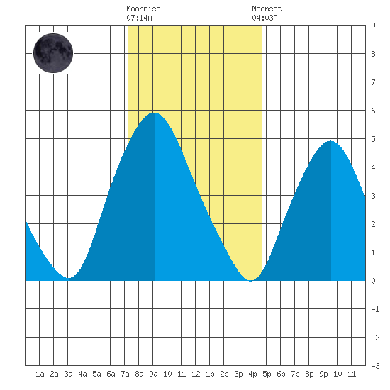 Back Creek entrance tide chart for Friday, December 19, 2025
