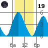 Back Creek entrance tide chart for Friday, December 19, 2025