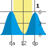 Back Creek entrance tide chart for Monday, December 1, 2025