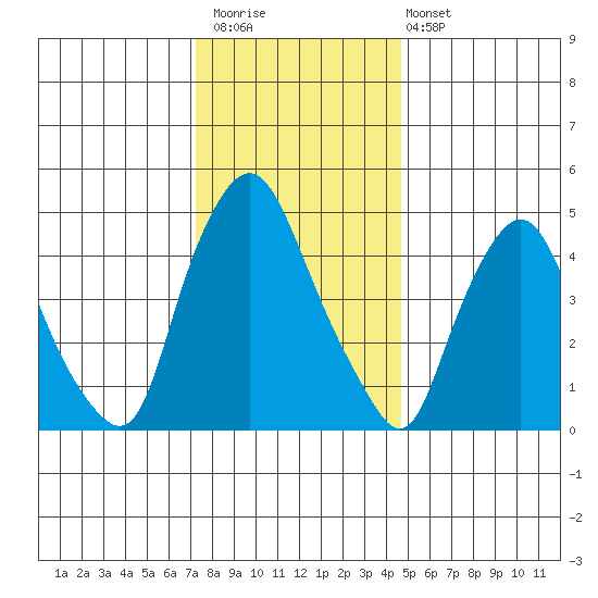 Back Creek entrance tide chart for Saturday, December 20, 2025