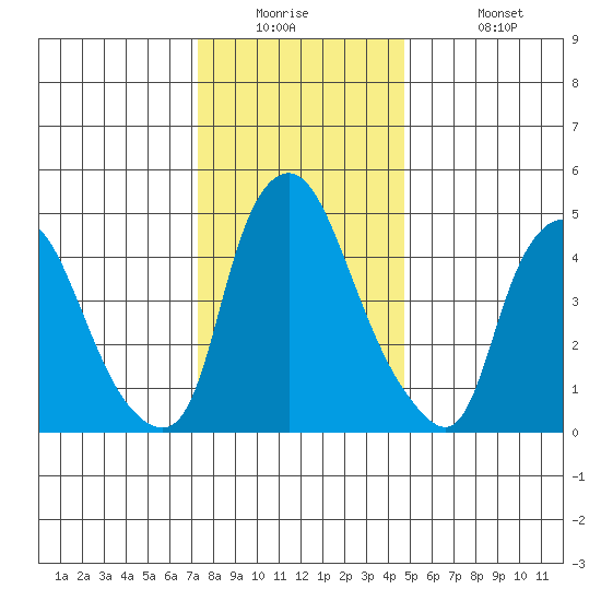 Back Creek entrance tide chart for Tuesday, December 23, 2025