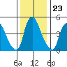 Back Creek entrance tide chart for Tuesday, December 23, 2025