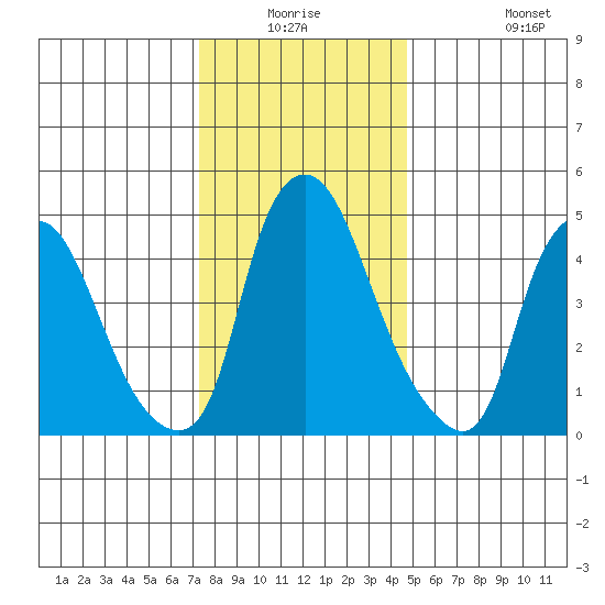Back Creek entrance tide chart for Wednesday, December 24, 2025
