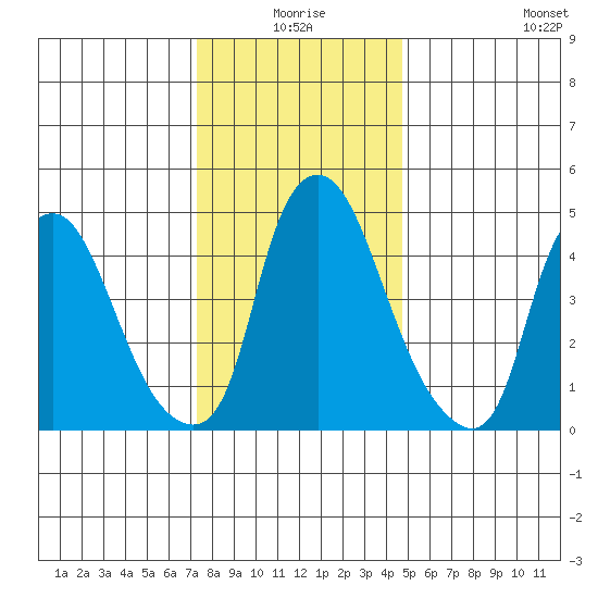 Back Creek entrance tide chart for Thursday, December 25, 2025