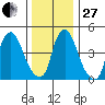 Back Creek entrance tide chart for Saturday, December 27, 2025
