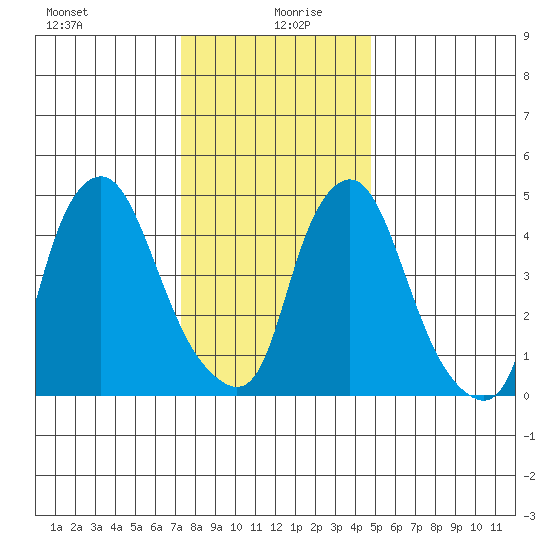 Back Creek entrance tide chart for Sunday, December 28, 2025