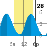 Back Creek entrance tide chart for Sunday, December 28, 2025