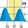 Back Creek entrance tide chart for Monday, December 29, 2025