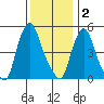 Back Creek entrance tide chart for Tuesday, December 2, 2025