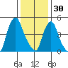 Back Creek entrance tide chart for Tuesday, December 30, 2025