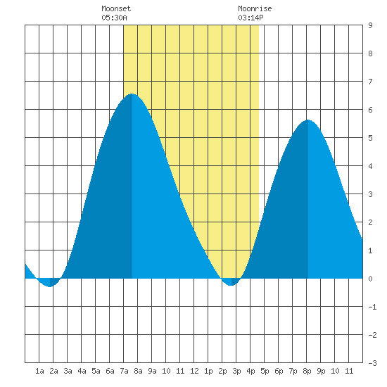 Back Creek entrance tide chart for Wednesday, December 3, 2025