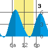 Back Creek entrance tide chart for Wednesday, December 3, 2025
