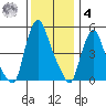 Back Creek entrance tide chart for Thursday, December 4, 2025