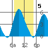 Back Creek entrance tide chart for Friday, December 5, 2025
