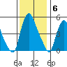 Back Creek entrance tide chart for Saturday, December 6, 2025