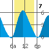 Back Creek entrance tide chart for Sunday, December 7, 2025