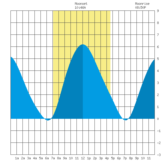 Back Creek entrance tide chart for Monday, December 8, 2025