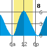 Back Creek entrance tide chart for Monday, December 8, 2025