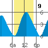 Back Creek entrance tide chart for Tuesday, December 9, 2025