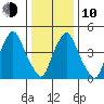 Back Creek entrance tide chart for Saturday, January 10, 2026