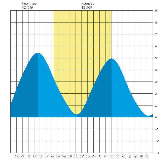 Back Creek entrance tide chart for Monday, January 12, 2026