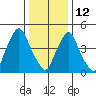 Back Creek entrance tide chart for Monday, January 12, 2026
