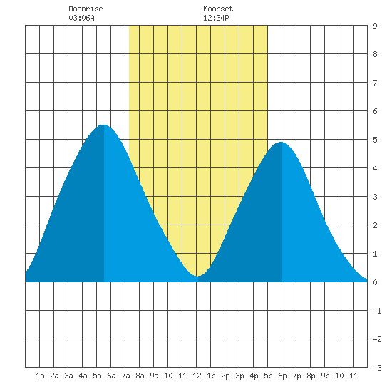 Back Creek entrance tide chart for Tuesday, January 13, 2026