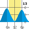 Back Creek entrance tide chart for Tuesday, January 13, 2026