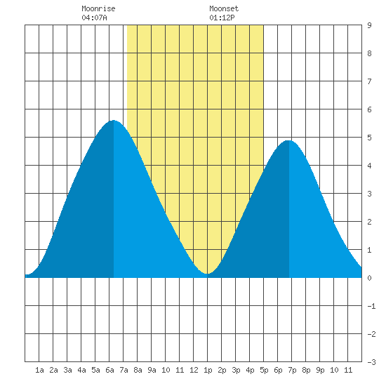 Back Creek entrance tide chart for Wednesday, January 14, 2026
