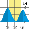 Back Creek entrance tide chart for Wednesday, January 14, 2026