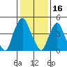 Back Creek entrance tide chart for Friday, January 16, 2026