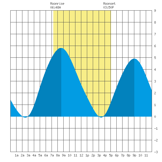 Back Creek entrance tide chart for Saturday, January 17, 2026