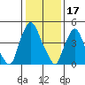 Back Creek entrance tide chart for Saturday, January 17, 2026