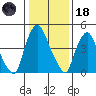 Back Creek entrance tide chart for Sunday, January 18, 2026
