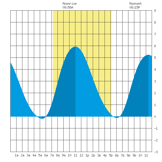 Back Creek entrance tide chart for Wednesday, January 21, 2026