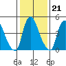 Back Creek entrance tide chart for Wednesday, January 21, 2026