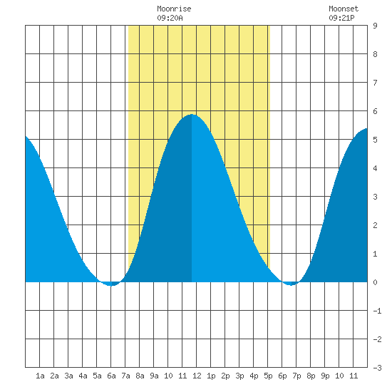 Back Creek entrance tide chart for Thursday, January 22, 2026