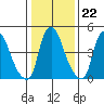 Back Creek entrance tide chart for Thursday, January 22, 2026