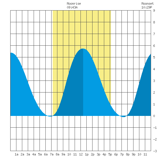 Back Creek entrance tide chart for Friday, January 23, 2026