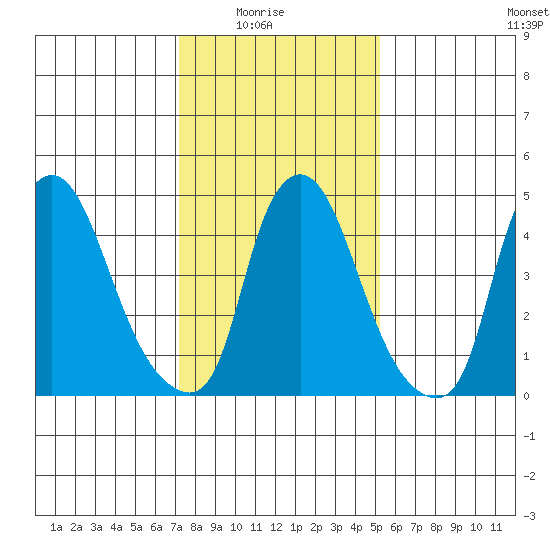 Back Creek entrance tide chart for Saturday, January 24, 2026
