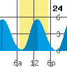Back Creek entrance tide chart for Saturday, January 24, 2026