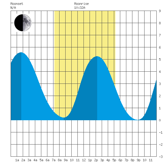 Back Creek entrance tide chart for Sunday, January 25, 2026